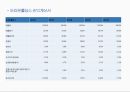 오리온 vs 해태 경영분석 29페이지