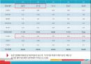 에이스침대 vs 현대 리바트 경영분석 28페이지