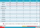 에이스침대 vs 현대 리바트 경영분석 36페이지