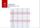 화장품제조기업 코스맥스 vs 한국콜마 기업분석 28페이지