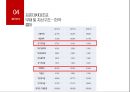 화장품제조기업 코스맥스 vs 한국콜마 기업분석 29페이지