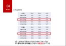 화장품제조기업 코스맥스 vs 한국콜마 기업분석 37페이지
