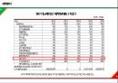 S-OIL vs SK이노베이션 기업분석 27페이지