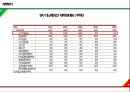 S-OIL vs SK이노베이션 기업분석 29페이지