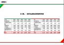 S-OIL vs SK이노베이션 기업분석 34페이지