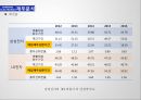 삼성전자 vs LG전자 기업분석 30페이지