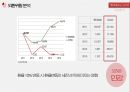 롯데 제과 vs 오리온 기업분석 13페이지
