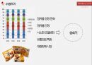 롯데 제과 vs 오리온 기업분석 15페이지