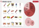 롯데 제과 vs 오리온 기업분석 22페이지