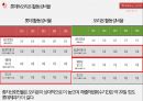 롯데 제과 vs 오리온 기업분석 40페이지