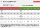 롯데 제과 vs 오리온 기업분석 42페이지