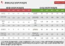 롯데 제과 vs 오리온 기업분석 43페이지