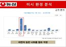 농심 마케팅농심 라면시장농삼 성공사례브랜드마케팅서비스마케팅글로벌경영사례분석swotstp4p 15페이지