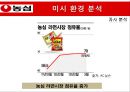 농심 마케팅농심 라면시장농삼 성공사례브랜드마케팅서비스마케팅글로벌경영사례분석swotstp4p 17페이지