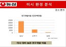 농심 마케팅농심 라면시장농삼 성공사례브랜드마케팅서비스마케팅글로벌경영사례분석swotstp4p 18페이지