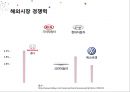 기아차 현대차 비교분석기아차마케팅현대차마케팅브랜드마케팅서비스마케팅글로벌경영사례분석swotstp4p 22페이지