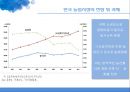 곡류 TSI 분석양국의 곡물 TSI 비교 수출입현황양국간의 농산물 교역미국 농업시장의 차후전망한국농업시장의 전망과 과제 20페이지
