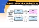 부동산간접투자제도의 비교분석 15페이지