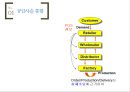 공급사슬 통합 Supply Chain Integration 14페이지