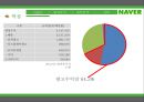 네이버 마캐팅네이버 성공사례네이버브랜드마케팅서비스마케팅글로벌경영사례분석swotstp4p 8페이지