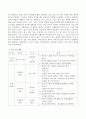 여러 장애 범주 중 하나를 선택하여 그 장애 유형에 해당되는 아동의 예시를 정하고 교수-학습절차에 따른 지도 프로그램을 작성하여 제출하시오 3페이지