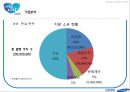 삼성생명 기업분석삼성생면 경영전략삼성생명브랜드마케팅서비스마케팅글로벌경영사례분석swotstp4p 11페이지