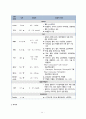 아동간호학 임상실습 폐렴 케이스폐렴 간호과정Pneumonia case study A+ 11페이지
