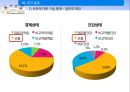 베이비붐 세대 노후준비경제 인식도 조사베이비부머의 개념과 특징베이비붐세대의 경제활동자산현황노후준비 실태경제적 준비성공적 노화의 연관성 23페이지