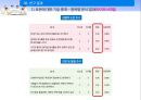 베이비붐 세대 노후준비경제 인식도 조사베이비부머의 개념과 특징베이비붐세대의 경제활동자산현황노후준비 실태경제적 준비성공적 노화의 연관성 26페이지