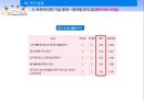 베이비붐 세대 노후준비경제 인식도 조사베이비부머의 개념과 특징베이비붐세대의 경제활동자산현황노후준비 실태경제적 준비성공적 노화의 연관성 28페이지
