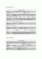 [간호] 수술실 서류절차 2페이지