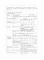 보육과정의 목적과 연령별 목표에 대해 서술 하신 후 표준보육과정에 근거하여 일일 보육계획안을 작성해 보시오 3페이지