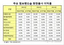 스킨푸드 화장품시장스킨푸드 마케팅화장품 시장 성공사례스킨푸드 브랜드마케팅스킨푸드 서비스마케팅글로벌경영사례분석swot 6페이지