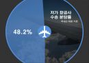 인적자원관리대형항공사의 실적저가항공사의 위협LCC항공사의 매력제주항공 마케팅 7페이지