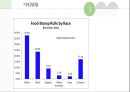 Food Stamp 수급권자최저생계비지원 Thrifty Food Plan(푸드스템프 보조영양지원프로그램) 프레젠테이션 17페이지