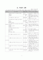 체육과 학습 지도안 - 장애물 달리기를 통한 순발력 기르기 - 6-1-1 건강활동 5페이지