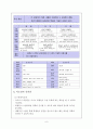 [교육과정 및 교육평가 학습지도안] Middle School English 3 -Action Speak Louder Than Word 6페이지