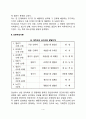 성격이론(정신분석이론 인본주의이론 행동주의이론 특성이론) 4페이지