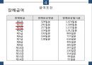 사회보장론 산업재해보상보험 피피티 31페이지