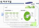 삼성전자 기업분석삼성전자 마케팅성공사례삼성전자 경영삼성전자 브랜드마케팅삼성전자 서비스마케팅삼성전자 글로벌경영사례분석swotstp4p 18페이지