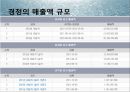 현대와 사회와 스포츠 산업경정의 역사경정의 종류스타트 방식경정의 구성요소경정의 특성스포츠마케팅 7페이지