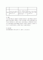 영유아 발달평가의 관찰법 유형과 내용에 대해 설명하고 관찰법 유형을 하나를 골라 이에 따라 실제 영유아를 관찰한 후 기술하시오 4페이지