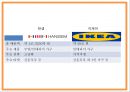 이케아 IKEA 기업개요 이케아 마케팅 4PSTPSWOT분석 이케아 문제점과 해결방안제시 PPT 11페이지