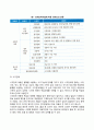 장애아동의 유형(종류) 3페이지