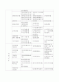 사회복지 시설의 종류에 대해 조사하고 자신은 어떤 분야에 관심이 있으며 해당분야 전문가가 되었을 때 어떤 역량과 자질이 필요할 것인지에 대해 서술하시오 3페이지