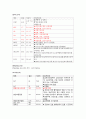 아동간호학 폐렴 A+케이스스터디 간호학과 실습 케이스 간호과정보고서 6페이지