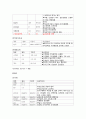 아동간호학 폐렴 A+케이스스터디 간호학과 실습 케이스 간호과정보고서 7페이지