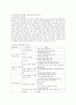 [유아교육과] (교직실무 A형) 유아교사의 전문성 발달에 대해 설명하고 유아교사의 역량강화를 위해 필요한 부분은 무엇이 있는지 제언하시오 4페이지