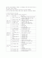 [유아교육과] (교직실무 B형) 교원의 연수의 유형을 간략히 설명하고 현재 이루어지고 있는 유치원 직무연수를 조사하여 구체적인 연수 프로그램을 소개하시오 5페이지