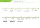 로엔엔터테인먼트멜론 음악B2C어학MLCP멜론DJ스마트라디오 SNS서비스음원시장의 경쟁과열 5페이지